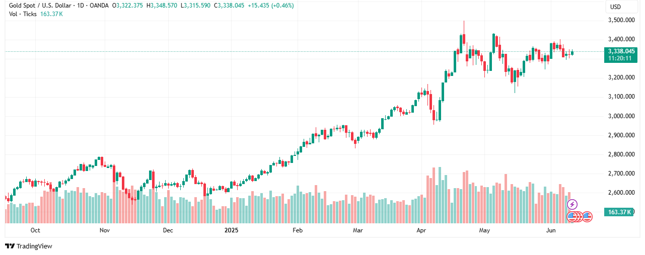 Candlestick chart