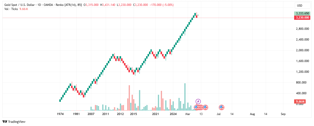 Renko Chart